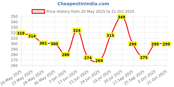 flipkart.com bellavita CEO MAN Body Wash|With Woody & Citrus Notes, helps in hydrating Skin| bellavita Price History Graph from 20 May 2025 to 21 Oct 2025