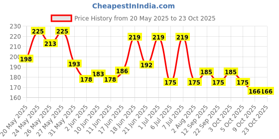flipkart.com bellavita CEO MAN Premium & Long Lasting Body Perfume DEO Luxury Fragrance For Men 150 ML Body Spray - For Men bellavita Price History Graph from 20 May 2025 to 23 Oct 2025