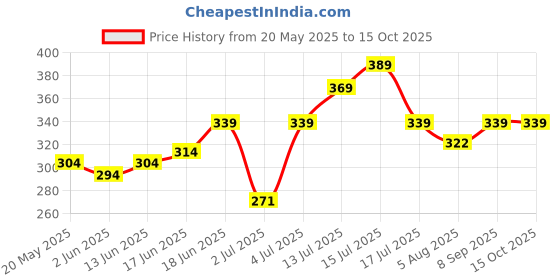 flipkart.com bellavita CEO Men Deodorant & Mini Perfume Combo||Tonka & Agarwood||Long Lasting Fragrance Deodorant Spray-For Men bellavita Price History Graph from 20 May 2025 to 15 Oct 2025