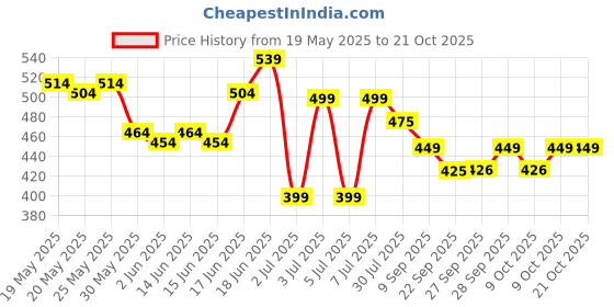 flipkart.com bellavita CEO Woman Eau De Parfum with Vanilla, Musky & Woody Fragrance Eau de Parfum-100 ml bellavita Price History Graph from 19 May 2025 to 20 Oct 2025