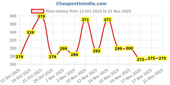 flipkart.com ceoxed Mantra Jaap Digital Counting Machine Finger Unique Design Prayer God Name japa Digital Tally Counter ceoxed Price History Graph from 13 Oct 2025 to 21 Nov 2025