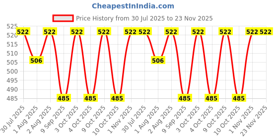 flipkart.com ceplo Baby Kids Feeding Silicone Bowl & Wooden Handle Spoon, Babies Bowl & Spoon Set - Silicone ceplo Price History Graph from 30 Jul 2025 to 22 Nov 2025