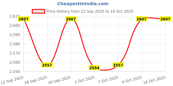 flipkart.com ceptics PI-200M12 Car Laptop Charger ceptics Price History Graph from 12 Sep 2025 to 14 Oct 2025