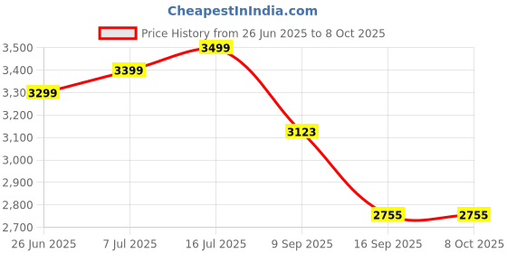 flipkart.com cera by cera F1015401 Wall Mixer with Bend Pipe for Overhead Shower Mixer Faucet cera by cera Price History Graph from 26 Jun 2025 to 7 Oct 2025