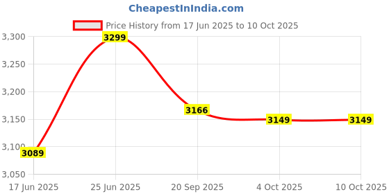 flipkart.com cera by cera F2002401 Wall Mixer with Bend Pipe for Overhead Shower Mixer Faucet cera by cera Price History Graph from 17 Jun 2025 to 10 Oct 2025