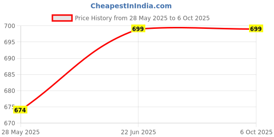 flipkart.com cera CG105 Health Faucet with ABS body Wall Hook and 1-Meter PVC hose pipe Fixed Mount cera Price History Graph from 28 May 2025 to 6 Oct 2025
