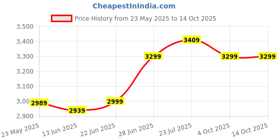 flipkart.com cera CL 211 Wall Mixer Crutch Faucet cera Price History Graph from 23 May 2025 to 13 Oct 2025