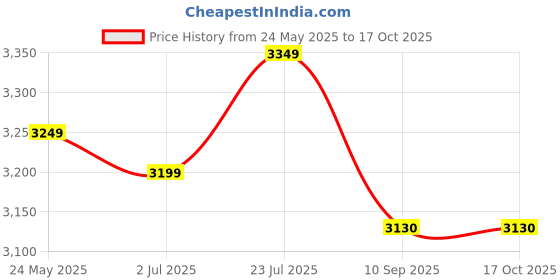 flipkart.com cera f1015401ch Tap Mount Water Filter cera Price History Graph from 24 May 2025 to 15 Oct 2025