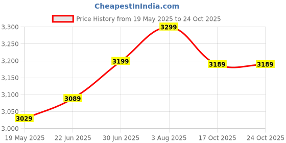 flipkart.com cera F2002401chta Wall Mixer with Provision for Overhead Shower Mixer Faucet cera Price History Graph from 19 May 2025 to 24 Oct 2025