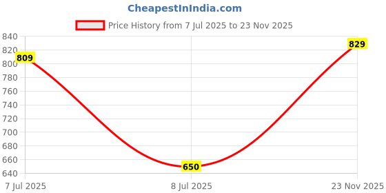 flipkart.com cera f8030103 Health Faucet cera Price History Graph from 7 Jul 2025 to 23 Nov 2025