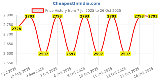 flipkart.com tileind Cera Inlet Valve for 1/2 inch toilet Fill Valve for Concealed Cisterns Flush Tank Lever tileind Price History Graph from 7 Jul 2025 to 25 Oct 2025