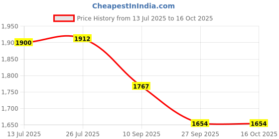 flipkart.com kréme Ceracook Granite Ceramic Sauce Pan 16cm with Glass Lid Sauce Pan 16 cm diameter with Lid 1.75 L capacity kréme Price History Graph from 13 Jul 2025 to 15 Oct 2025