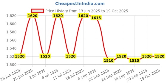 flipkart.com prestige Ceraglide Ceramic Coating Cook and Serve Casserole prestige Price History Graph from 13 Jun 2025 to 19 Oct 2025