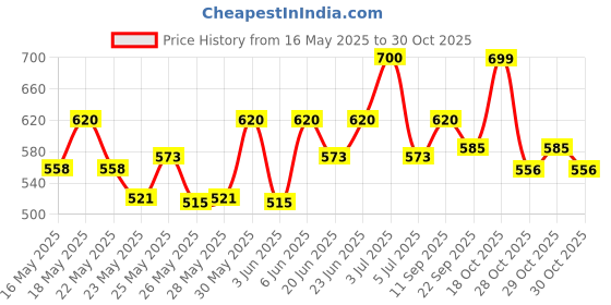 flipkart.com prestige Ceraglide Ceramic Coating Fry Pan 18 cm diameter 0.8 L capacity prestige Price History Graph from 16 May 2025 to 30 Oct 2025