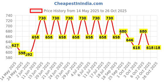 flipkart.com prestige Ceraglide Ceramic Coating Fry Pan 20 cm diameter 1 L capacity prestige Price History Graph from 14 May 2025 to 26 Oct 2025