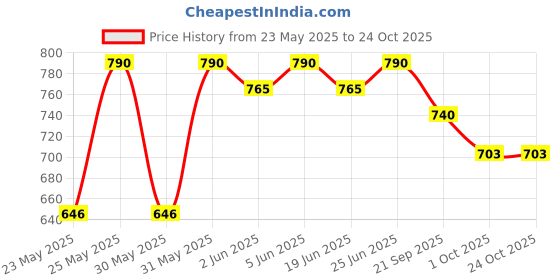 flipkart.com prestige Ceraglide Ceramic Coating Fry Pan 22 cm diameter 1.3 L capacity prestige Price History Graph from 23 May 2025 to 24 Oct 2025