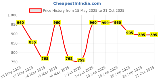 flipkart.com prestige Ceraglide Ceramic Coating Fry Pan 24 cm diameter 1.6 L capacity prestige Price History Graph from 15 May 2025 to 21 Oct 2025