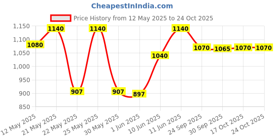 flipkart.com prestige Ceraglide Ceramic Coating Fry Pan 28 cm diameter 2.3 L capacity prestige Price History Graph from 12 May 2025 to 23 Oct 2025