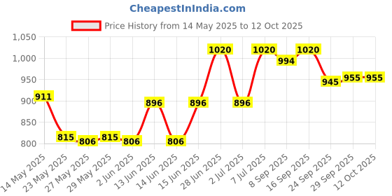 flipkart.com prestige Ceraglide Ceramic Coating Sauce Pan 16 cm diameter with Lid 1.4 L capacity prestige Price History Graph from 14 May 2025 to 12 Oct 2025