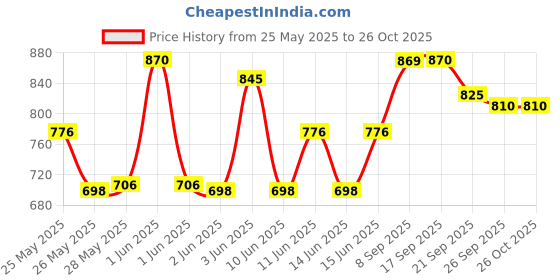 flipkart.com prestige Ceraglide Ceramic Coating Tawa 25 cm diameter prestige Price History Graph from 25 May 2025 to 25 Oct 2025