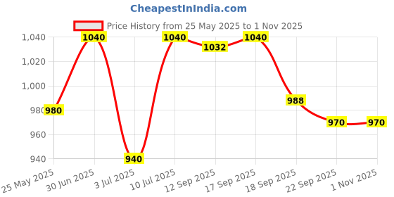 flipkart.com prestige Ceraglide Ceramic Coating Tawa 28 cm diameter prestige Price History Graph from 25 May 2025 to 31 Oct 2025