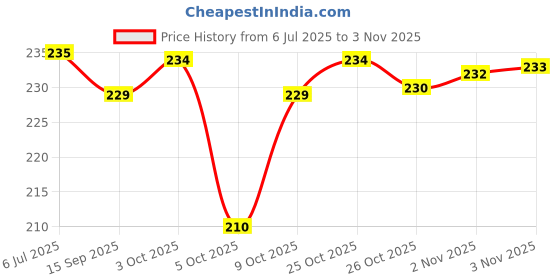 flipkart.com tedibar Ceramax Bathing Bar | Enriched |100% Soap Free| By Torrent Pharma | 75 g tedibar Price History Graph from 6 Jul 2025 to 3 Nov 2025