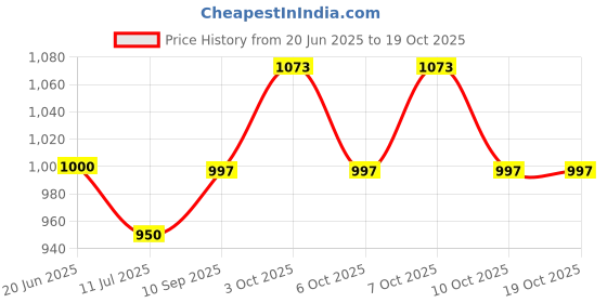 flipkart.com ceramax CP2024 Side Handle Flush Tank ceramax Price History Graph from 20 Jun 2025 to 17 Oct 2025