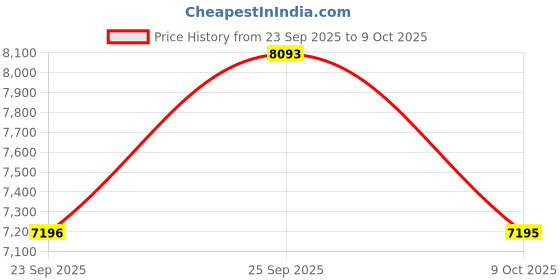 flipkart.com fastrack Cerame Analog Watch - For Men 3304ND01 fastrack Price History Graph from 23 Sep 2025 to 9 Oct 2025