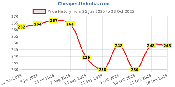 flipkart.com farhin Ceramic farhin Price History Graph from 25 Jun 2025 to 27 Oct 2025