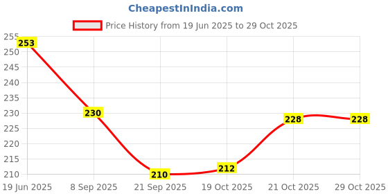 flipkart.com ktcestore Ceramic ktcestore Price History Graph from 19 Jun 2025 to 28 Oct 2025
