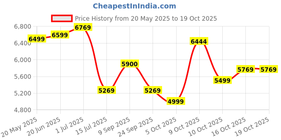 flipkart.com impulse by plantex Ceramic 1 Piece Toilet & Soft Close Toilet Seat - S Trap Outlet APS-743-COMPASS-WHT Western Commode impulse by plantex Price History Graph from 20 May 2025 to 18 Oct 2025