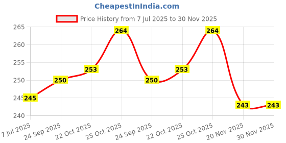 flipkart.com rare planet Ceramic 3 D Bunny Coffee Cup Set of 1 - Cute Animal Ceramic Coffee Mug rare planet Price History Graph from 7 Jul 2025 to 30 Nov 2025