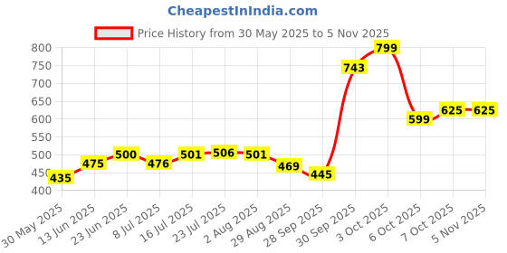 flipkart.com musky by musky CERAMIC & MINERAL CARTRIDGE Media Wire Connector musky by musky Price History Graph from 30 May 2025 to 5 Nov 2025