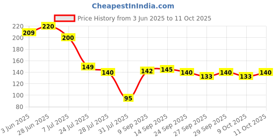 flipkart.com airroma Ceramic Aroma Oil Burner Black Color Diffuser airroma Price History Graph from 3 Jun 2025 to 11 Oct 2025