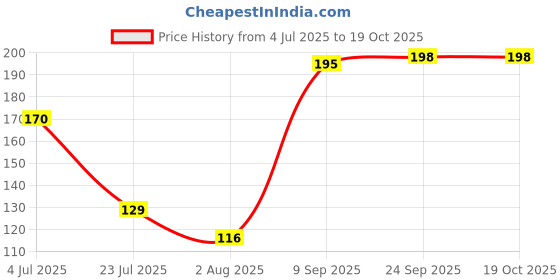 flipkart.com airroma Ceramic Aroma Oil Burner Color Blue Diffuser, Diffuser Set, Aroma Oil airroma Price History Graph from 4 Jul 2025 to 19 Oct 2025