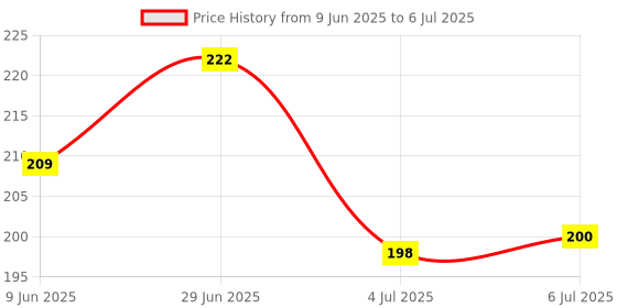 flipkart.com airroma Ceramic Aroma Oil Burner Red Color Diffuser, Diffuser Set, Aroma Oil airroma Price History Graph from 9 Jun 2025 to 6 Jul 2025