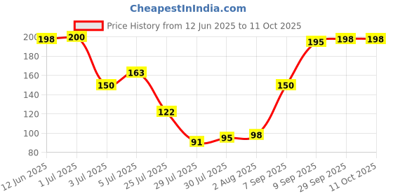 flipkart.com airroma Ceramic Aroma Oil Burner White Color Diffuser, Diffuser Set, Aroma Oil airroma Price History Graph from 12 Jun 2025 to 10 Oct 2025