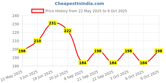 flipkart.com asian aura Ceramic Aroma T-Light Diffuser with 2 10 ML Aroma Oil and 1 Tea Light Candle Diffuser Set asian aura Price History Graph from 22 May 2025 to 9 Oct 2025