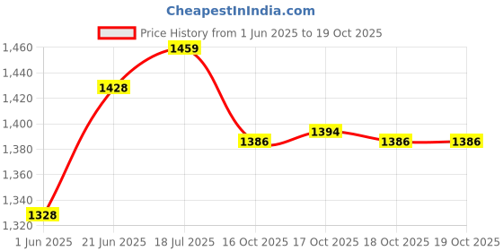 flipkart.com stylemyway Ceramic Baking Dish ( L x B x H – 27 x 19 x 5.5 cm ) Chip & Dip Tray Serving Set stylemyway Price History Graph from 1 Jun 2025 to 18 Oct 2025