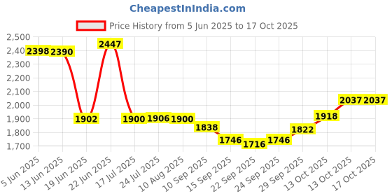 flipkart.com zooq Ceramic Basin For Bathroom/ Counter Top Wash Basin/ Wash Basin Hand Wash/ Wash Basin For Bathroom/ Table Top Basin zooq Price History Graph from 5 Jun 2025 to 16 Oct 2025