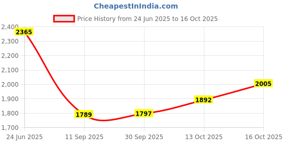 flipkart.com zooq Ceramic Basin For Bathroom/ Designer Ceramic Basin/ Washbasin For Bathroom-Marble Finish/ Table Top Basin/ Table Top Basin zooq Price History Graph from 24 Jun 2025 to 13 Oct 2025