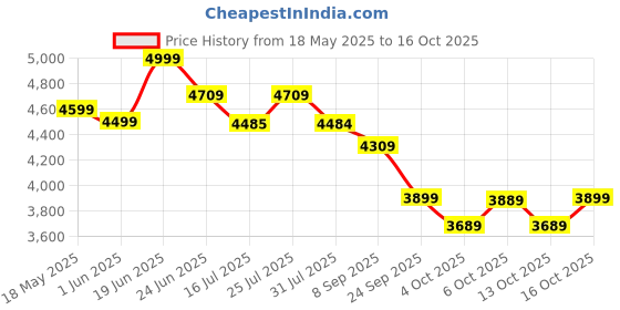 flipkart.com plantex Ceramic Basin for Bathroom/Table Top Basin/Washbasin for Bathroom - (EQTT-127) Corner Basin plantex Price History Graph from 18 May 2025 to 16 Oct 2025