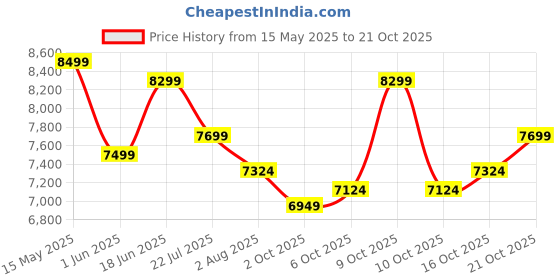 flipkart.com plantex Ceramic Basin for Bathroom/Table Top Basin/Washbasin for Bathroom - (EQTT-593) Counter Top plantex Price History Graph from 15 May 2025 to 21 Oct 2025