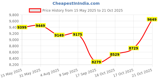 flipkart.com plantex Ceramic Basin for Bathroom/Table Top Basin/Washbasin for Bathroom - (EQTT-594) Counter Top plantex Price History Graph from 15 May 2025 to 21 Oct 2025