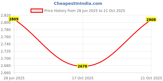 flipkart.com plantex Ceramic Basin for Bathroom/Table Top Basin/Washbasin for Bathroom-Marble Finish (ALPHA-NS-113) Table Top Basin plantex Price History Graph from 28 Jun 2025 to 21 Oct 2025