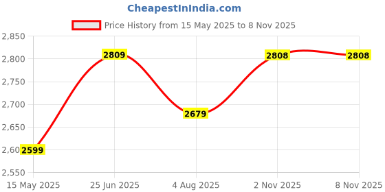 flipkart.com plantex Ceramic Basin for Bathroom/Table Top Basin/Washbasin for Bathroom-Marble Finish (ALPHA-NS-114) Table Top Basin plantex Price History Graph from 15 May 2025 to 5 Nov 2025