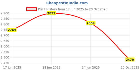 flipkart.com plantex Ceramic Basin for Bathroom/Table Top Basin/Washbasin for Bathroom-Marble Finish (ALPHA-NS-137) Table Top Basin plantex Price History Graph from 17 Jun 2025 to 20 Oct 2025