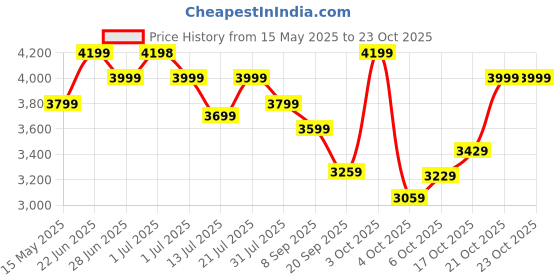 flipkart.com plantex Ceramic Basin for Bathroom/Table Top Basin/Washbasin for Bathroom-Marble Finish (APS-SLATE-NS-408) Table Top Basin plantex Price History Graph from 15 May 2025 to 21 Oct 2025