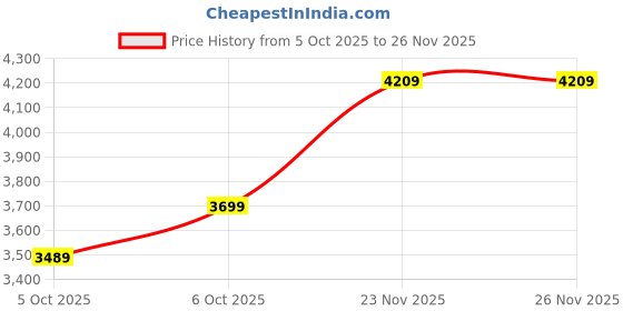flipkart.com plantex Ceramic Basin for Bathroom/Table Top Basin/Washbasin for Bathroom - (NC-484) Counter Top plantex Price History Graph from 5 Oct 2025 to 26 Nov 2025