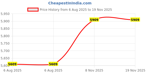 flipkart.com plantex Ceramic Basin for Bathroom/Table Top Basin/Washbasin for Bathroom - (NC-641) Counter Top plantex Price History Graph from 6 Aug 2025 to 18 Nov 2025
